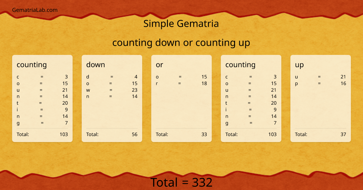 counting down or counting up in simple Gematria